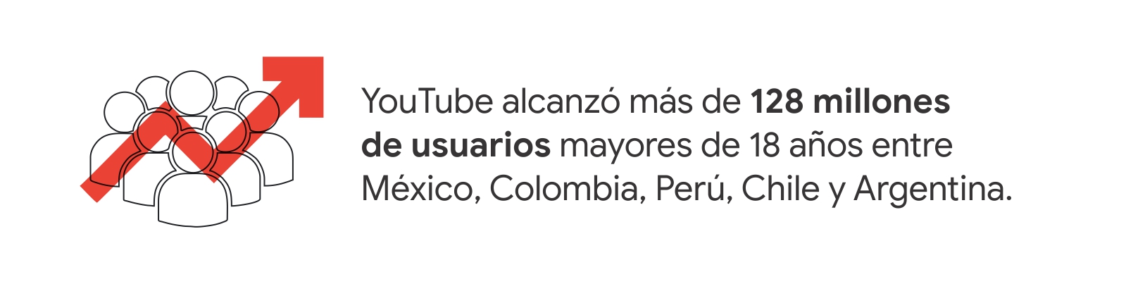 Un grupo de personas, con una flecha ascendente, en rojo. A la derecha, dice: YouTube alcanzó más de 128 millones de usuarios mayores de 18 años entre México, Colombia, Perú, Chile y Argentina.