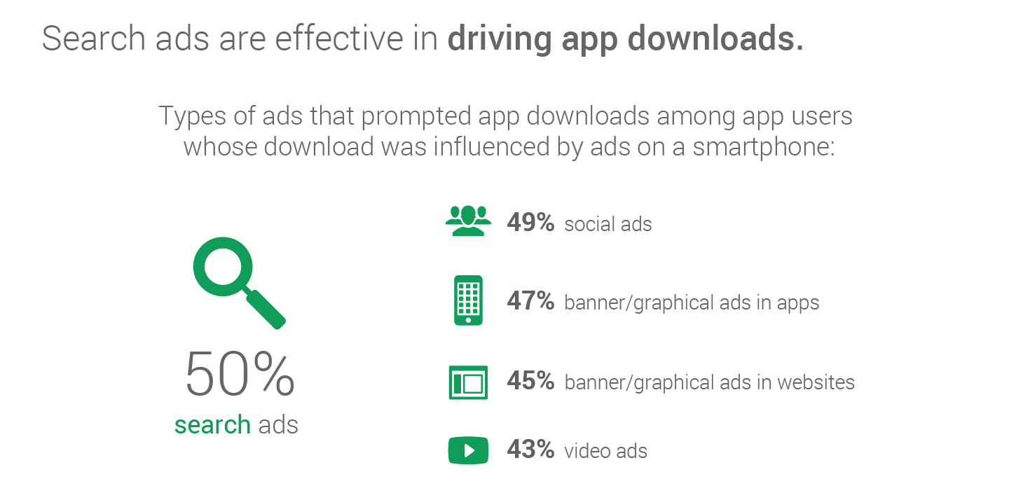 Ad Types Influencing App Downloads