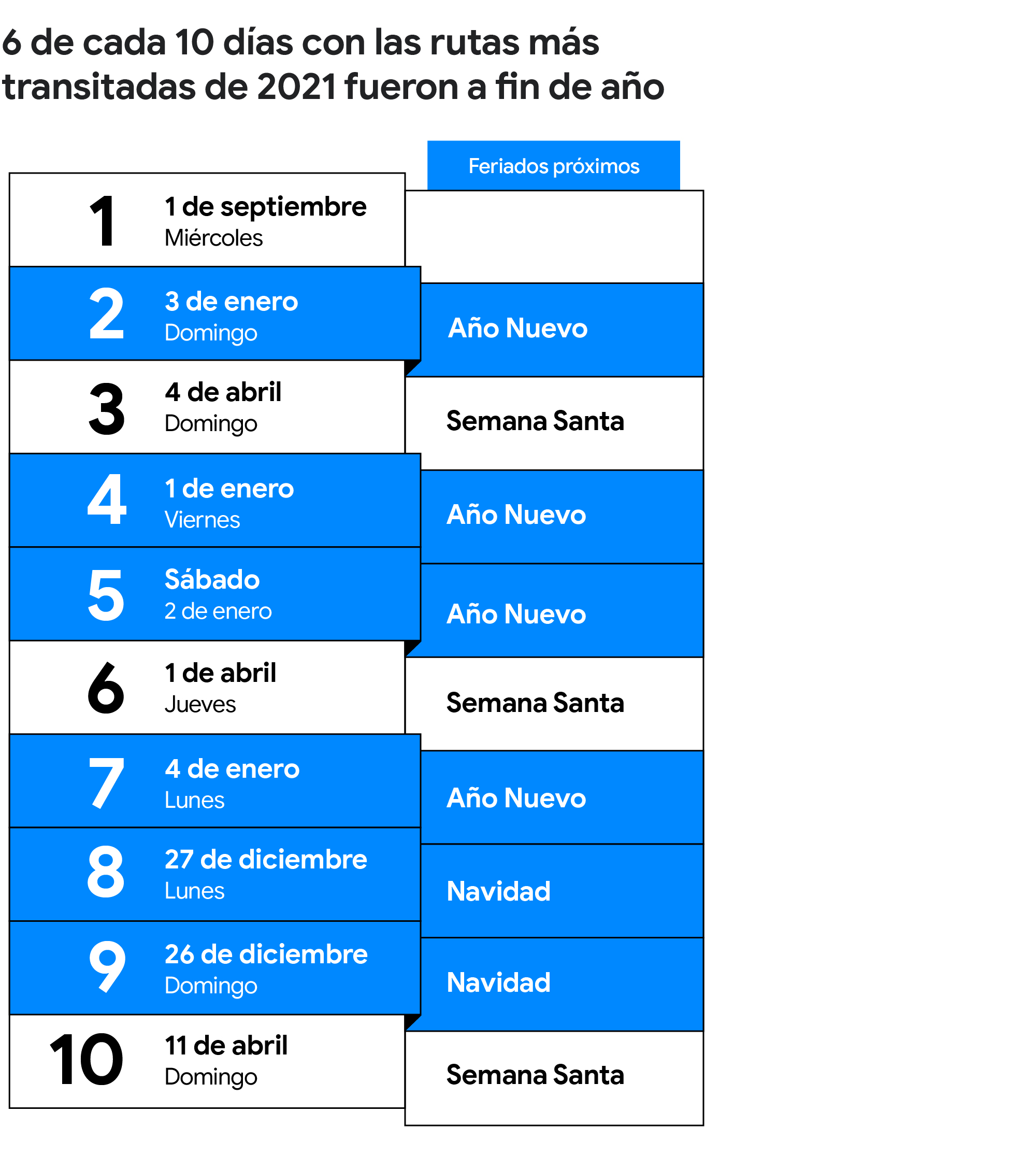 6 de los 10 días de mayor tráfico vial fueron al final del año: 1, 2, 3 y 4 de enero. Y 26 y 27 de diciembre.