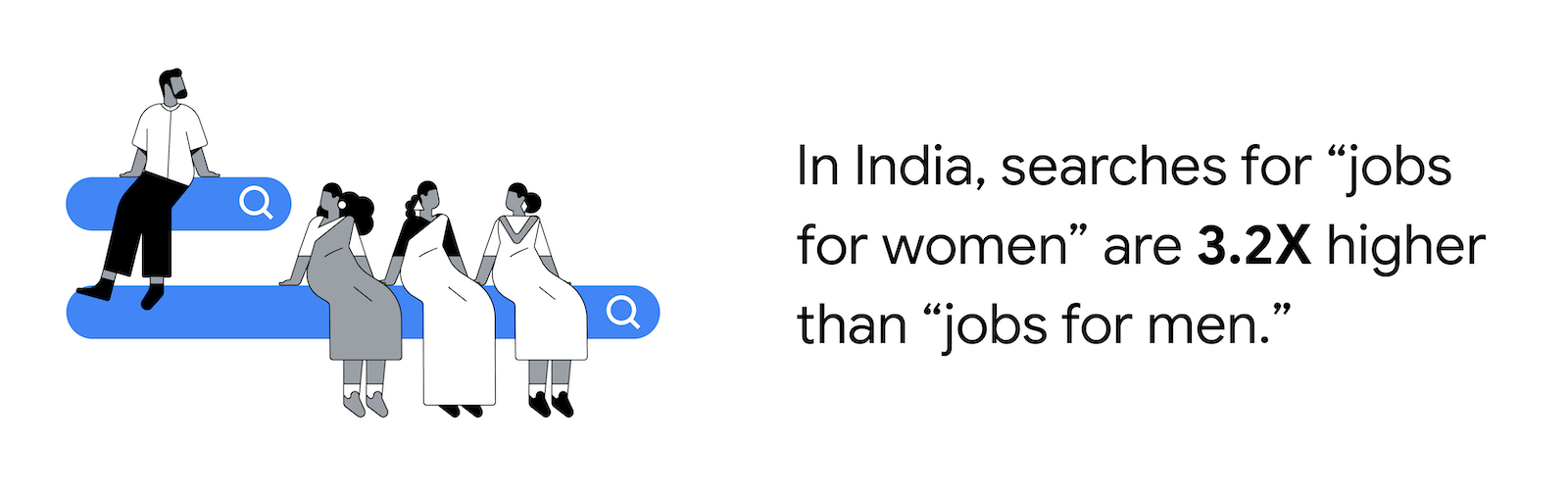 In India, searches for “jobs for women” are 3.2x higher than “jobs for men”
