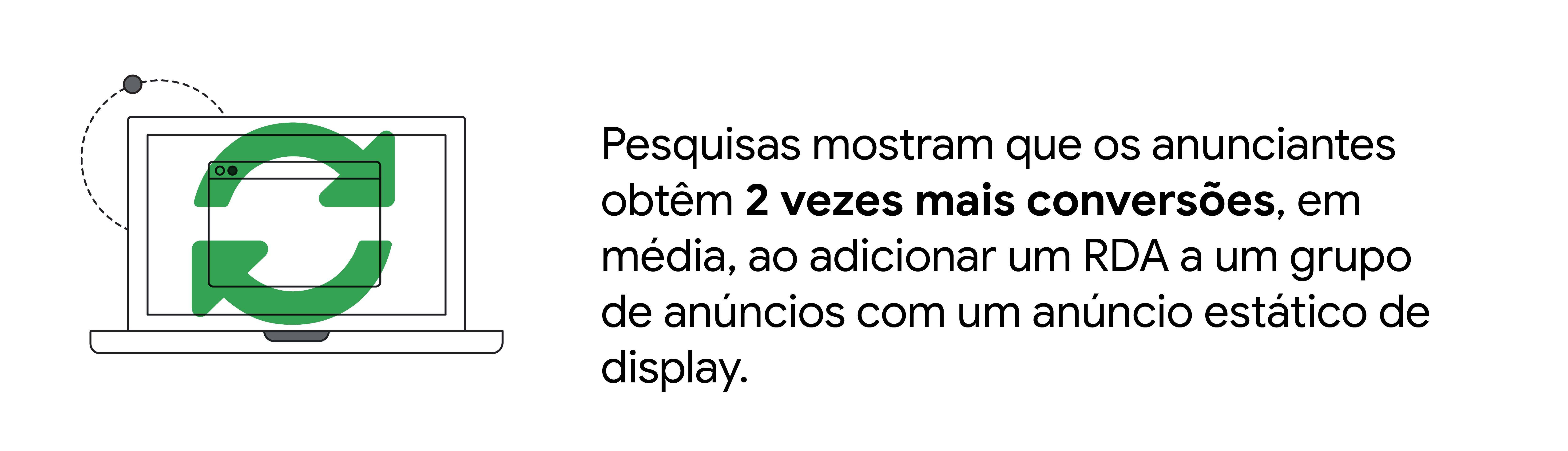 Pesquisas mostram que os anunciantes obtêm 2 vezes mais conversões, em média, ao adicionar um RDA a um grupo de anúncios com um anúncio estático de display.