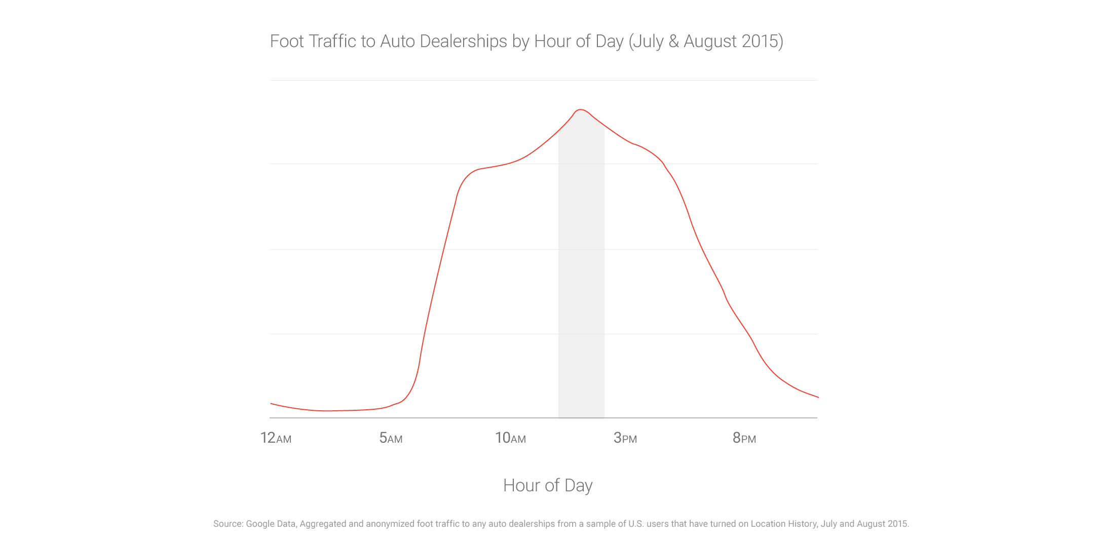Car Shopping On The Lot Foot Traffic Data 01 02