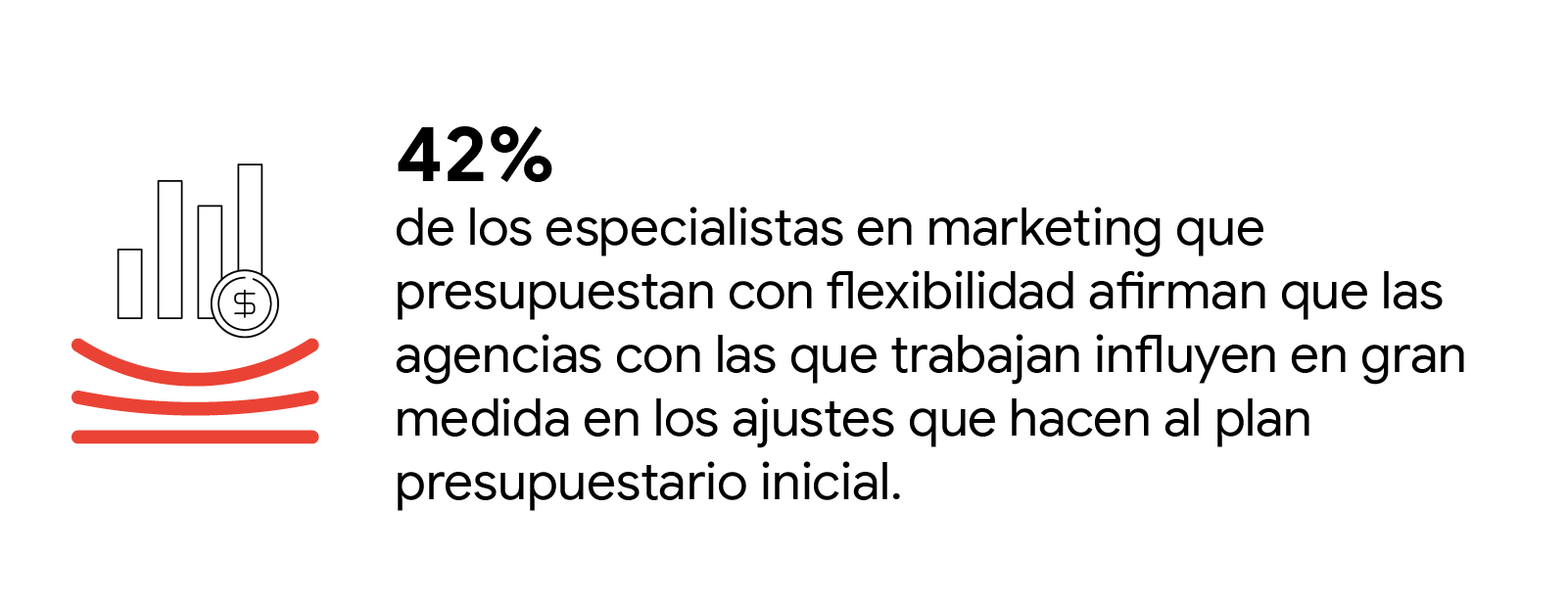 Una moneda y un gráfico de barras sobre 3 líneas rojas flexibles.Dice: "42% marketers que presupuestan con flexibilidad afirman que las agencias con las que trabajan influyen en gran medida en los ajustes que hacen al plan presupuestario inicial.