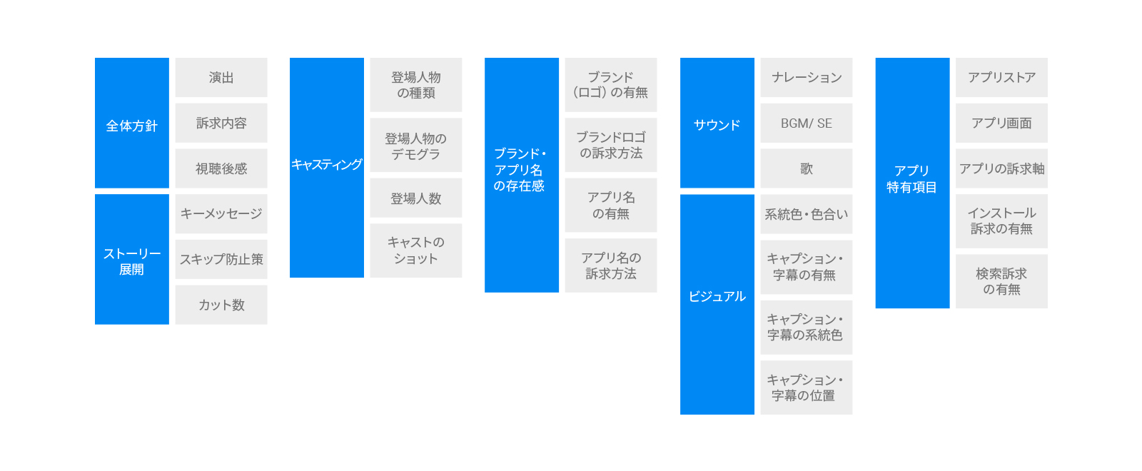 図: クリエイティブの構成要素の例