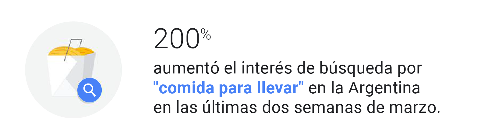 Ilustración de un paquete blanco con comida para llevar y un ícono de búsqueda azul superpuesto a la imagen. Estadística: +200% aumentó el interés en las búsquedas de "comida para llevar" en Argentina en las últimas dos semanas de marzo.
