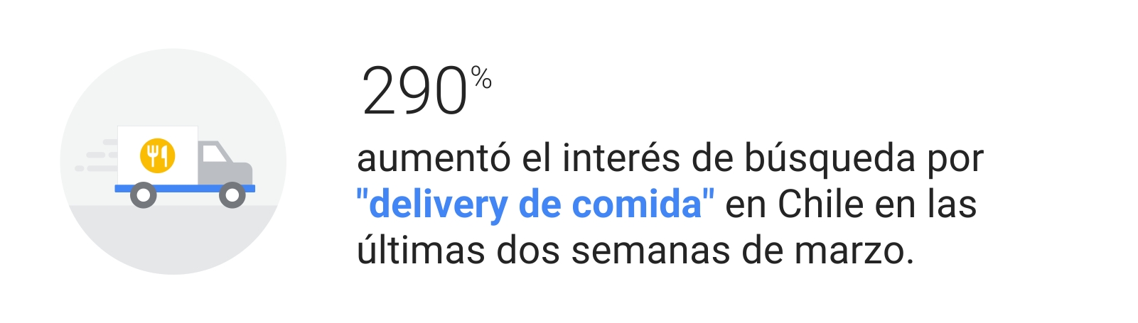 Ilustración de un camión blanco con un ícono amarillo de cuchillo y tenedor sobre la caja. Estadística: 290% aumentó el interés de búsqueda por "delivery de comida" en Chile en las últimas dos semanas de marzo.