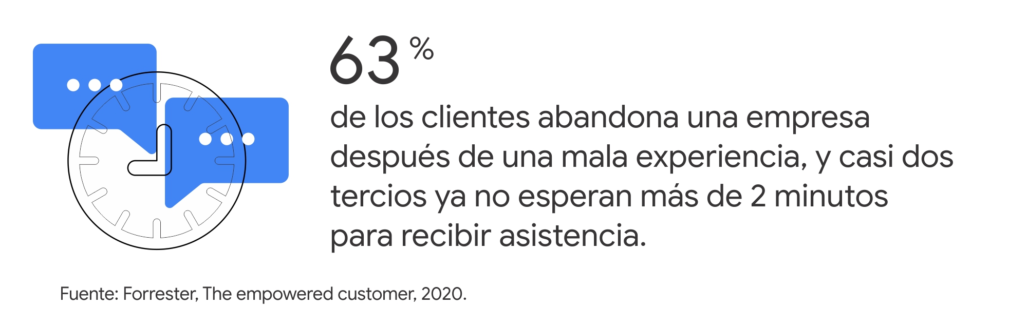 Ilustración de un reloj y dos cuadros de diálogo azules superpuestos. Estadística: el 63% de los clientes abandona una empresa después de una mala experiencia, y casi dos tercios ya no esperan más de 2 minutos para recibir asistencia.