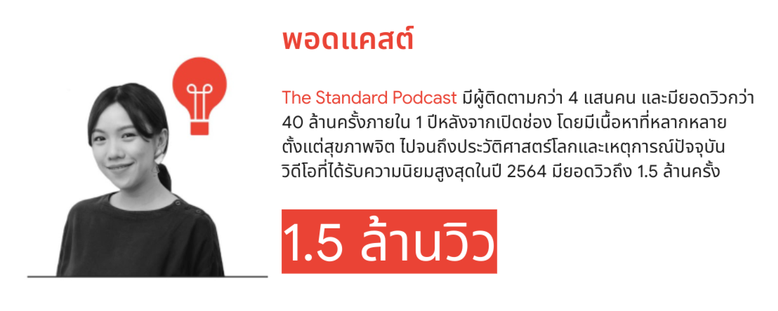 The Standard Podcast มีผู้ติดตามกว่า 4 แสนคน และมียอดวิวกว่า 40 ล้านครั้งภายใน 1 ปีหลังจากเปิดช่อง โดยมีเนื้อหาที่หลากหลายตั้งแต่สุขภาพจิต ไปจนถึงประวัติศาสตร์โลกและเหตุการณ์ปัจจุบันวิดีโอที่ได้รับความนิยมสูงสุดในปี 2664 มียอดวิวถึง 1.5 ล้านครั้ง