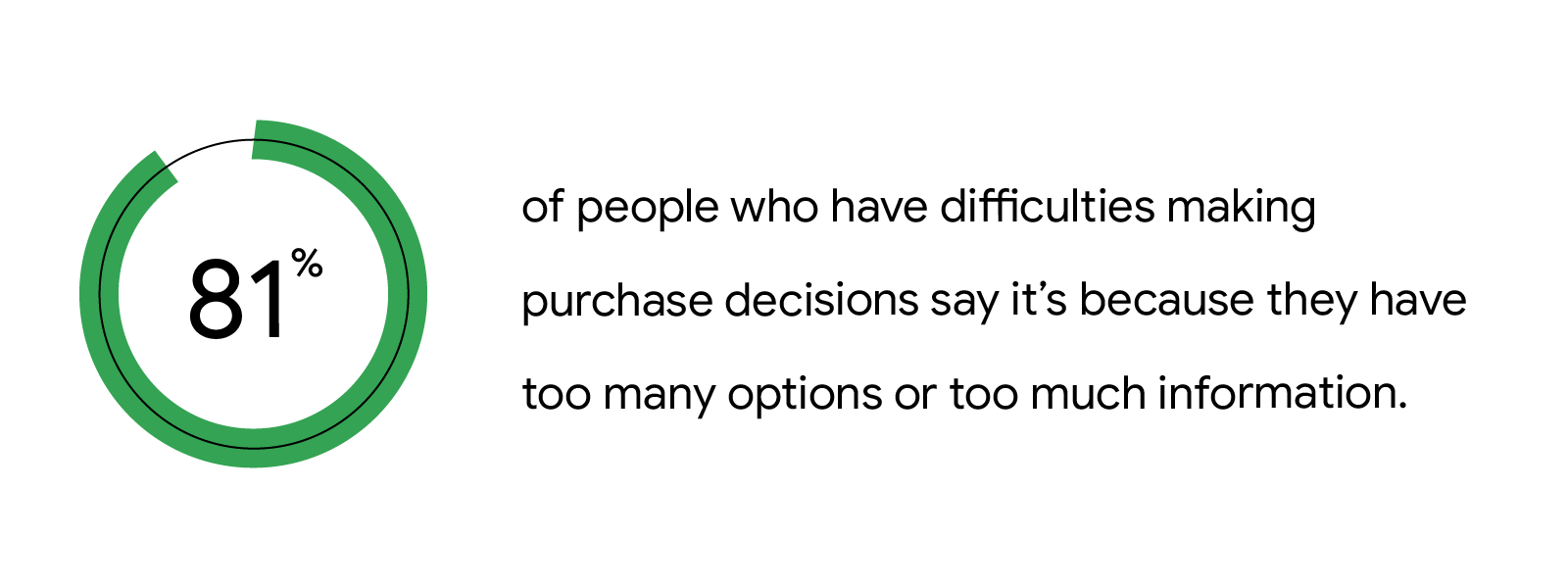 81% of people who have difficulties making purchase decisions say it’s because they have too many options or too much information.