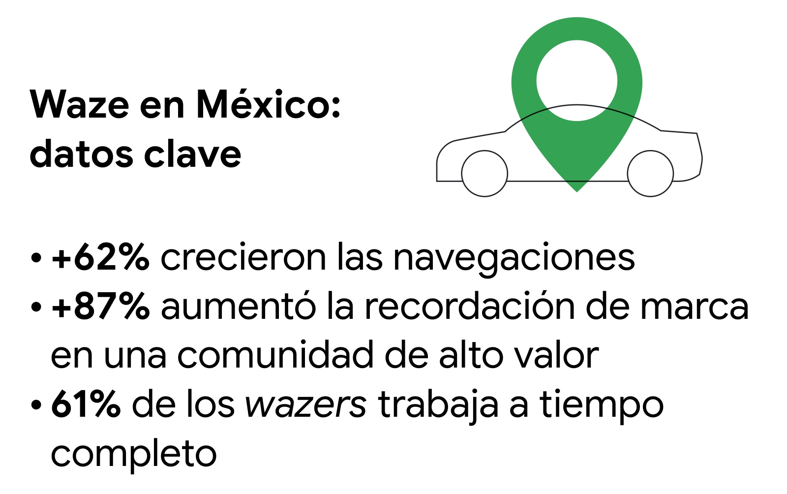 Un ícono de auto y un puntero de ubicación en verde. Algunos datos de Waze en México: 4.9 millones de usuarios mensuales, +62% crecieron las navegaciones, +87% aumentó la recordación de marca en una comunidad de alto valor.