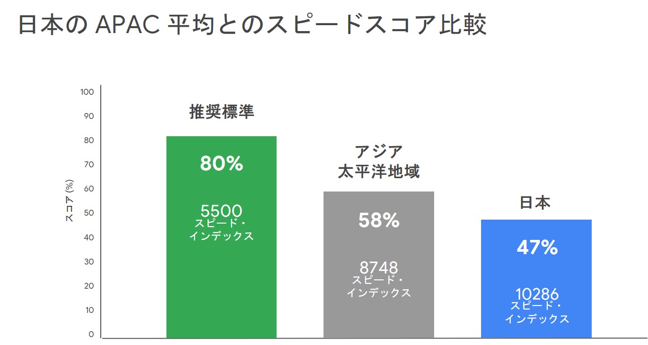 モバイルサイトスピードが与えるコンバージョンへの寄与 - 応募率が 14%向上したバイトルの事例より