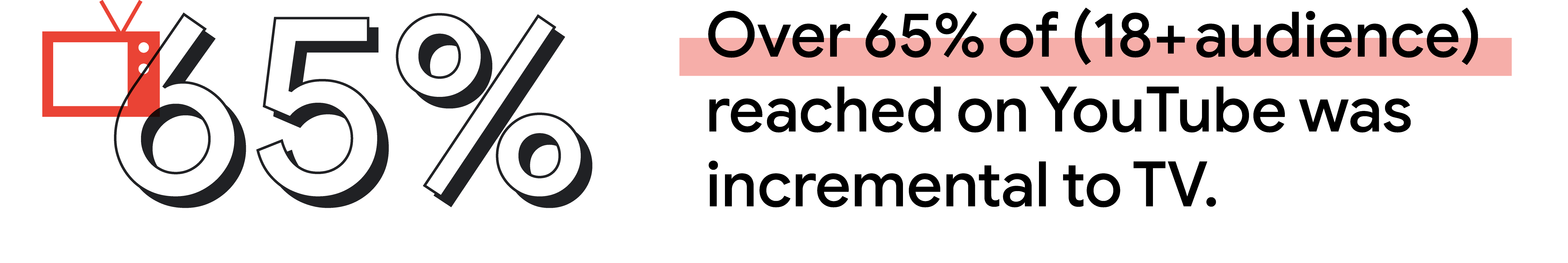 In India, over 65% of (18+ audience) reached on YouTube was incremental to TV.