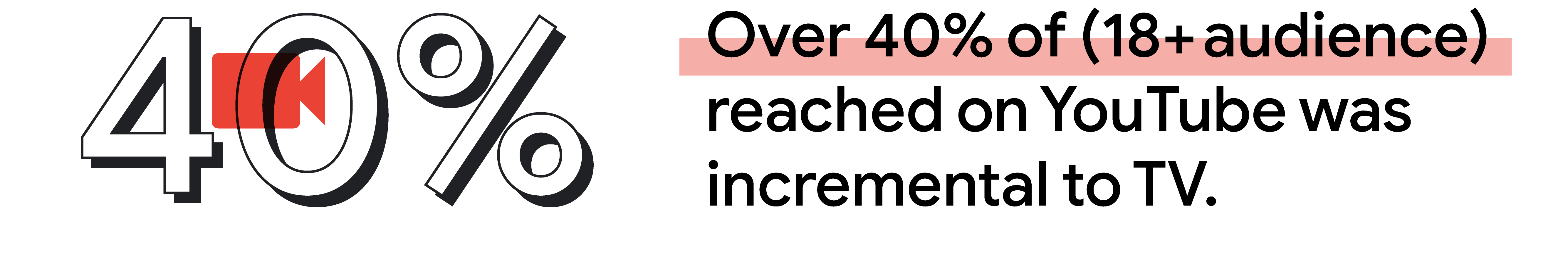 In Thailand, over 40% of (18+ audience) reached on YouTube was incremental to TV.