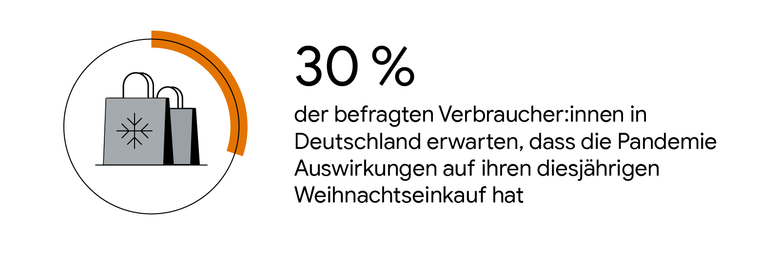 Eine illustrierte Statistikkarte mit dem Text: „30 % der befragten Verbraucher:innen in Deutschland erwarten, dass die Pandemie Auswirkungen auf ihren diesjährigen Weihnachtseinkauf hat“. Links davon sind Einkaufstaschen abgebildet.