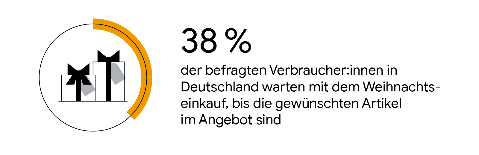 Eine illustrierte Statistikkarte mit dem Text: „38 % der befragten Verbraucher:innen in Deutschland warten mit dem Weihnachtseinkauf, bis die gewünschten Artikel im Angebot sind“. Links davon sind verpackte Geschenke abgebildet.