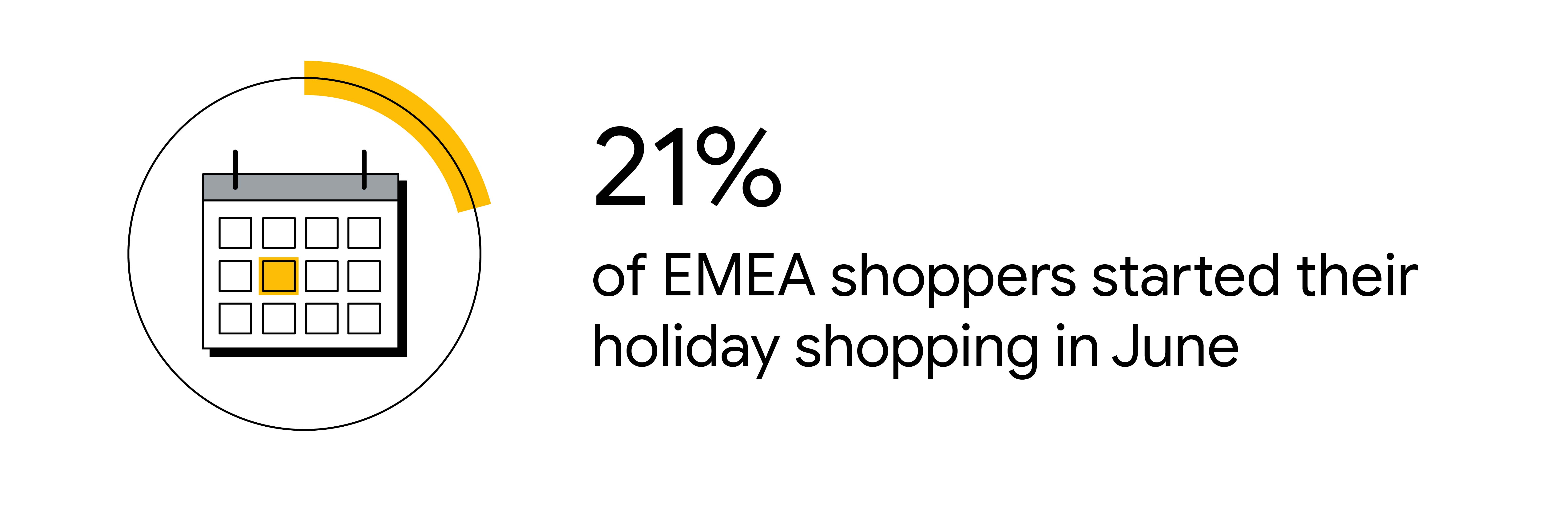 An illustrated stat card showing the copy: “21% of EMEA shoppers started their holiday shopping in June”. To the left of the copy is a visual of a calendar, with the month June highlighted in yellow.