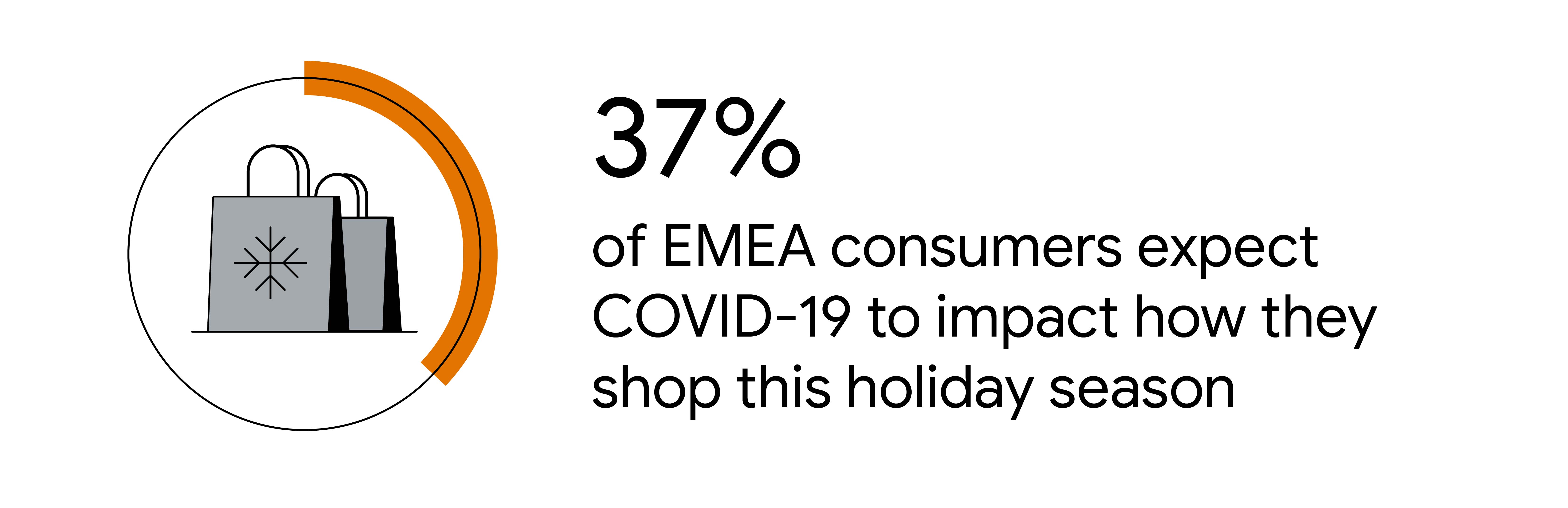 An illustrated stat card showing the copy: “37% of EMEA consumers expect COVID-19 to impact how they shop this holiday season”. To the left of the copy is a visual of a shopping bags in a circular shape.