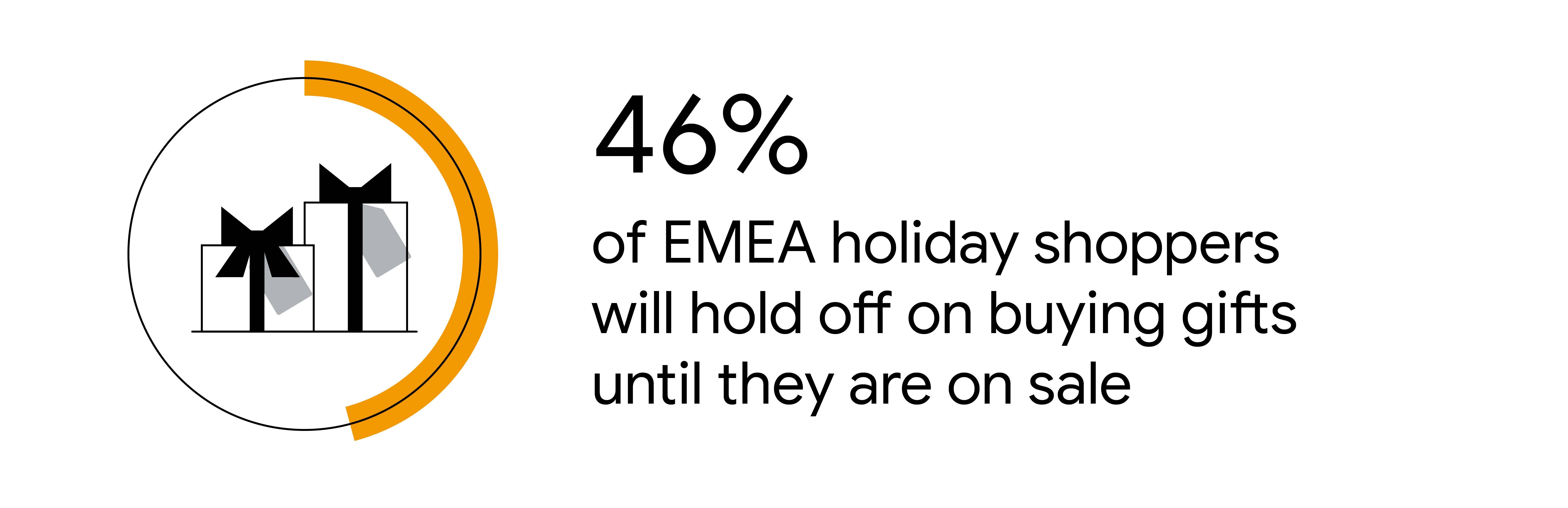 An illustrated stat card showing the copy: “46% of EMEA holiday shoppers will hold off on buying gifts until they are on sale”. To the left of the copy is a visual of wrapped gift boxes.