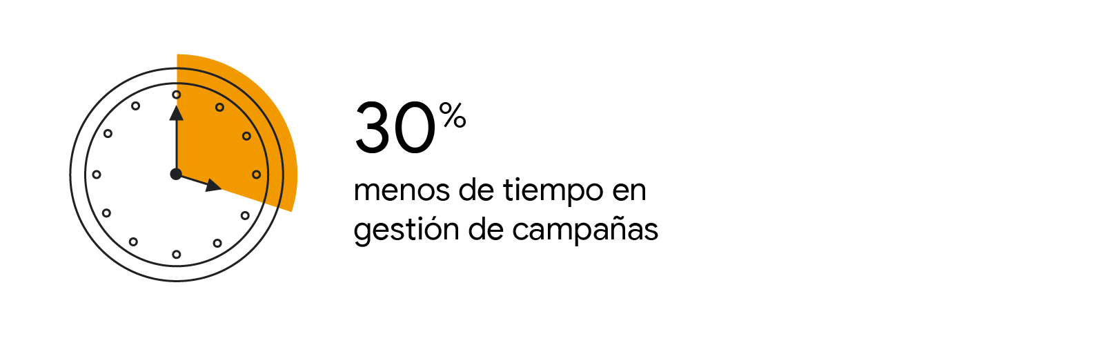 Tarjeta de estadísticas en blanco y negro con el texto "30 % menos de tiempo en gestión de campañas". A la izquierda de la estadística aparece la ilustración de un reloj, y una parte de su esfera se ve superpuesta en color naranja indicando el tiempo ahor