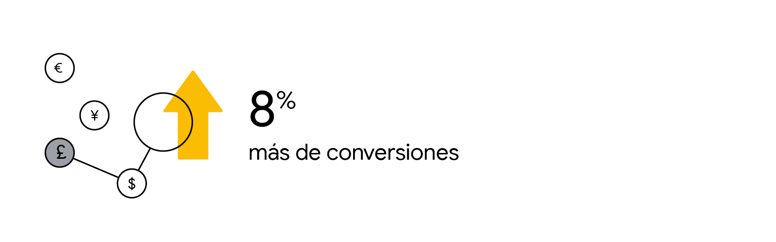 Tarjeta de estadísticas en blanco y negro con el texto "8 % más de conversiones". A la izquierda de la estadística aparecen varios símbolos de moneda y una flecha que apunta hacia arriba para ilustrar el aumento.