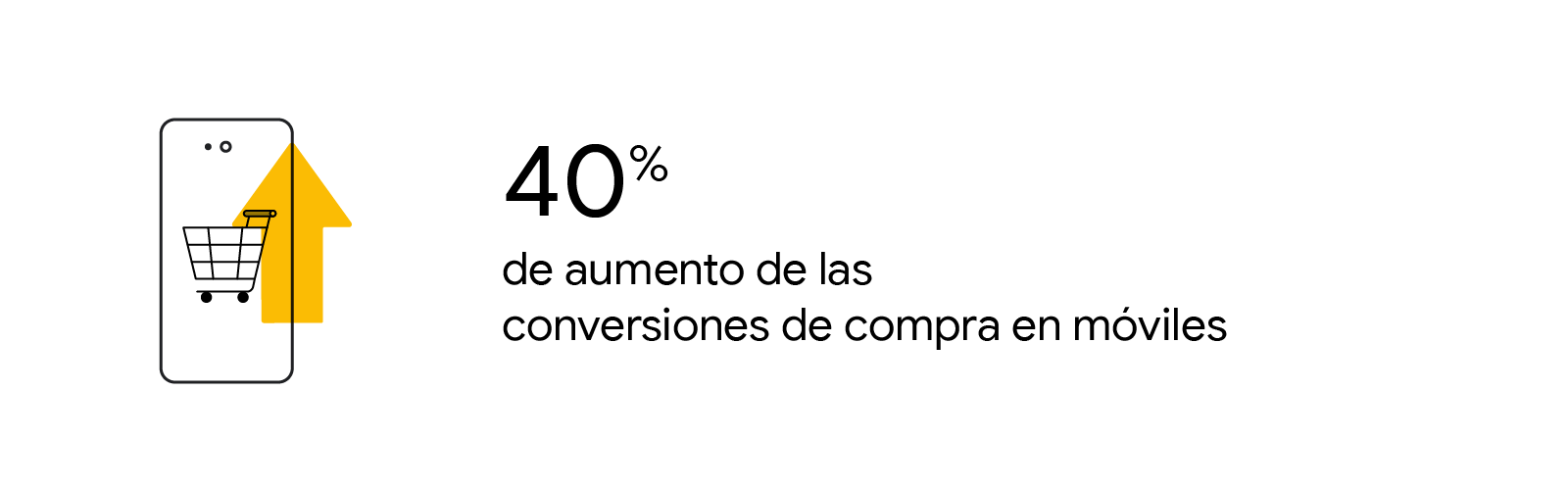 Tarjeta de estadísticas en blanco y negro con el texto "40 % de aumento de las conversiones de compra en móviles". A la izquierda de la estadística aparece una ilustración de un smartphone con un carrito de la compra en la pantalla, y una flecha apuntando