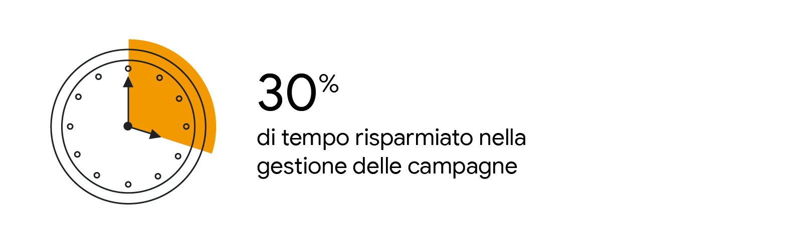 Una scheda con una statistica in bianco e nero con il testo "30% di tempo risparmiato nella gestione delle campagne". A sinistra della statistica, è presente un'immagine di un orologio con una parte in sovrapposizione in arancione, che indica il tempo ris