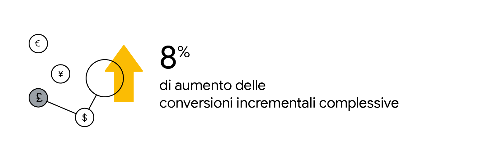 Una scheda con una statistica in bianco e nero con il testo "8% di aumento delle conversioni incrementali complessive". A sinistra della statistica, sono presenti vari simboli di valute e una freccia che punta verso l'alto per indicare un aumento.