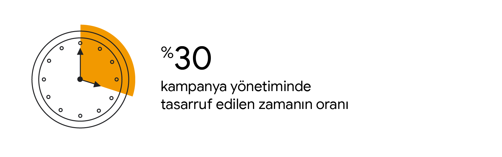 Üzerinde "%30 kampanya yönetiminde tasarruf edilen zamanın oranı" yazan siyah-beyaz bir istatistik kartı. İstatistiğin solunda ise ön yüzünün bir kısmında, tasarruf edilen zamanı gösteren turuncu bir katman bulunan bir saat görseli yer alıyor.