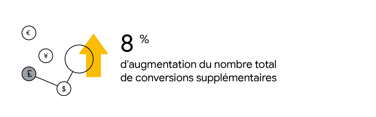 Une fiche de statistiques en noir et blanc indique une augmentation de 8 % du nombre total de conversions supplémentaires. À gauche de la statistique sont représentés plusieurs symboles de devises et une flèche pointant vers le haut pour refléter une augm