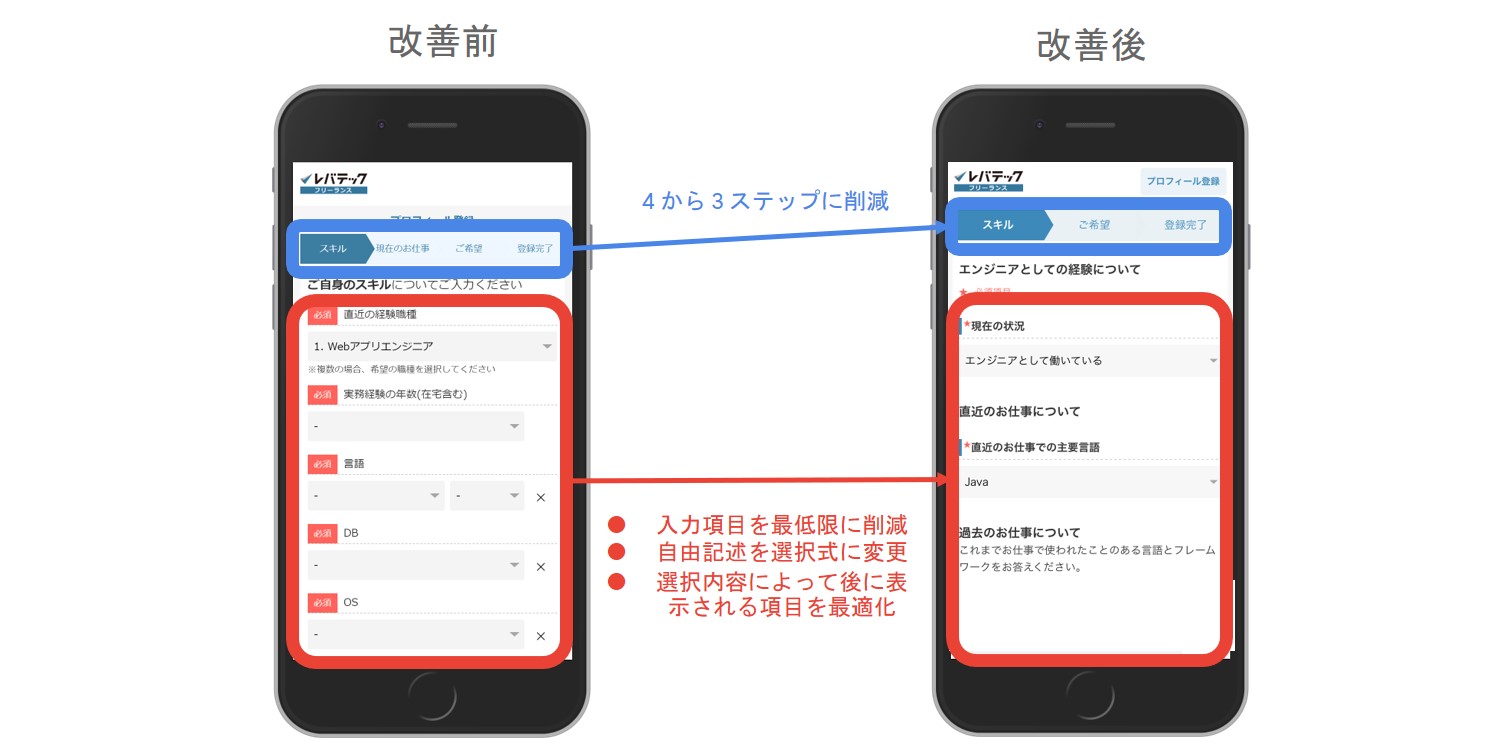 Google Design Sprint のフレームワークを導入し、 アナリティクスを活用したモバイルサイトの UX 体験の改善で登録者数 1.64 倍に - レバテックフリーランスの事例より