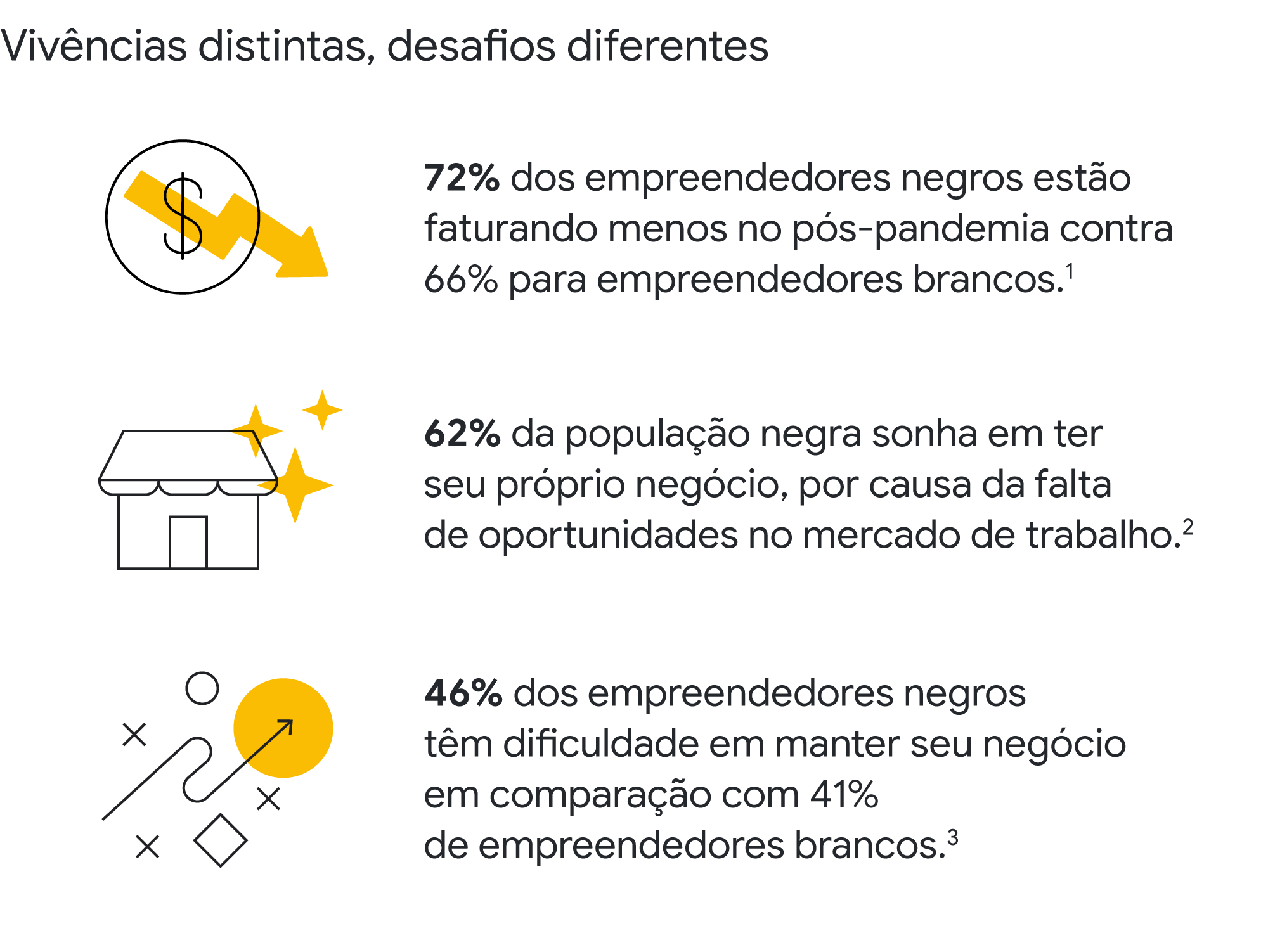 72% dos empreendedores negros estão faturando menos no pós-pandemia. 62% da população negra sonha em ter negócio próprio, por causa da falta de oportunidades no mercado de trabalho. 46% dos empreendedores negros têm dificuldade em manter seu negócio.