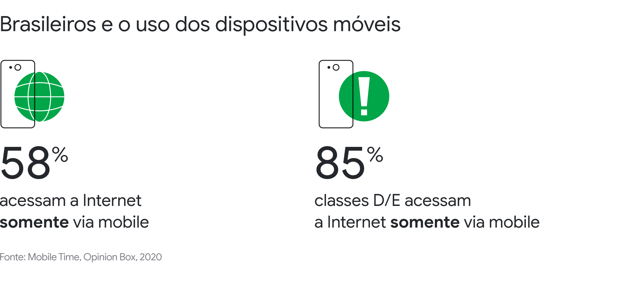 Brasileiros e o uso dos dispositivos móveis. 58% acessam a Internet somente via mobile. 85% das pessoas das classes D/E acessam a Internet somente via mobile.
