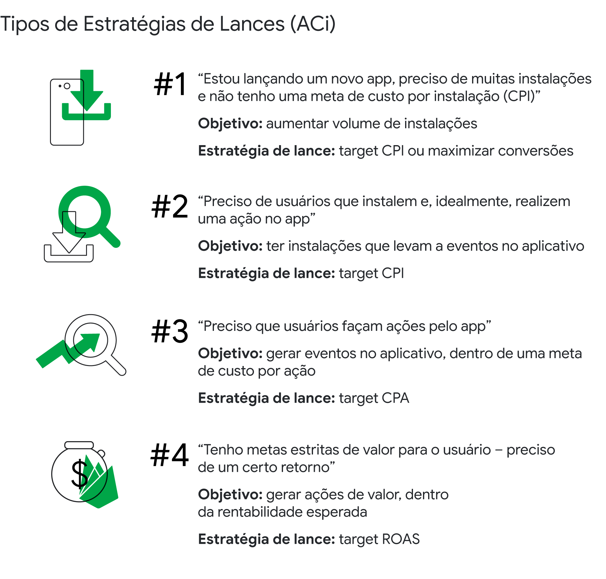 Tipos de estratégias de lance. Objetivos: aumentar volume de instalações; ter instalações que levam a eventos no aplicativo; gerar eventos no aplicativo, dentro de uma meta de custo por ação; ou gerar ações de valor, dentro da rentabilidade esperada.