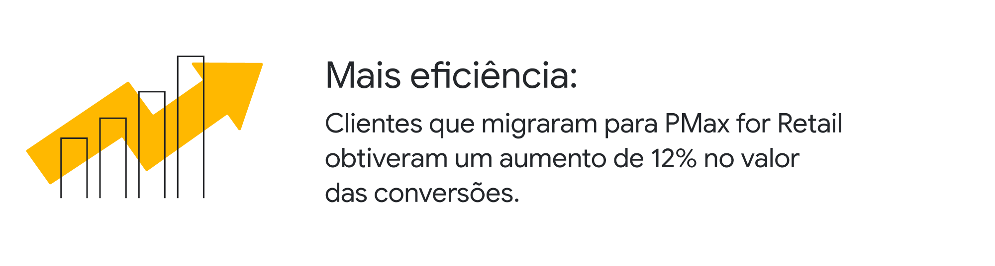Mais eficiência: clientes que migraram para PMax for Retail obtiveram um aumento de 12% no valor das conversões. Ícone de gráfico em barra com seta de crescimento.