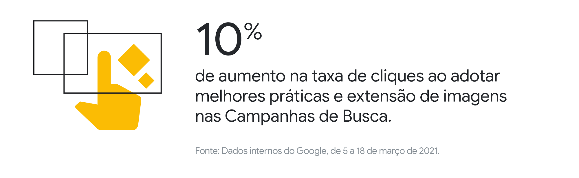 Ao lado de uma imagem de uma mão clicando, é mostrado o dado: “10% de aumento na taxa de cliques ao adotar melhores práticas e extensão de imagens nas Campanhas de Busca”.