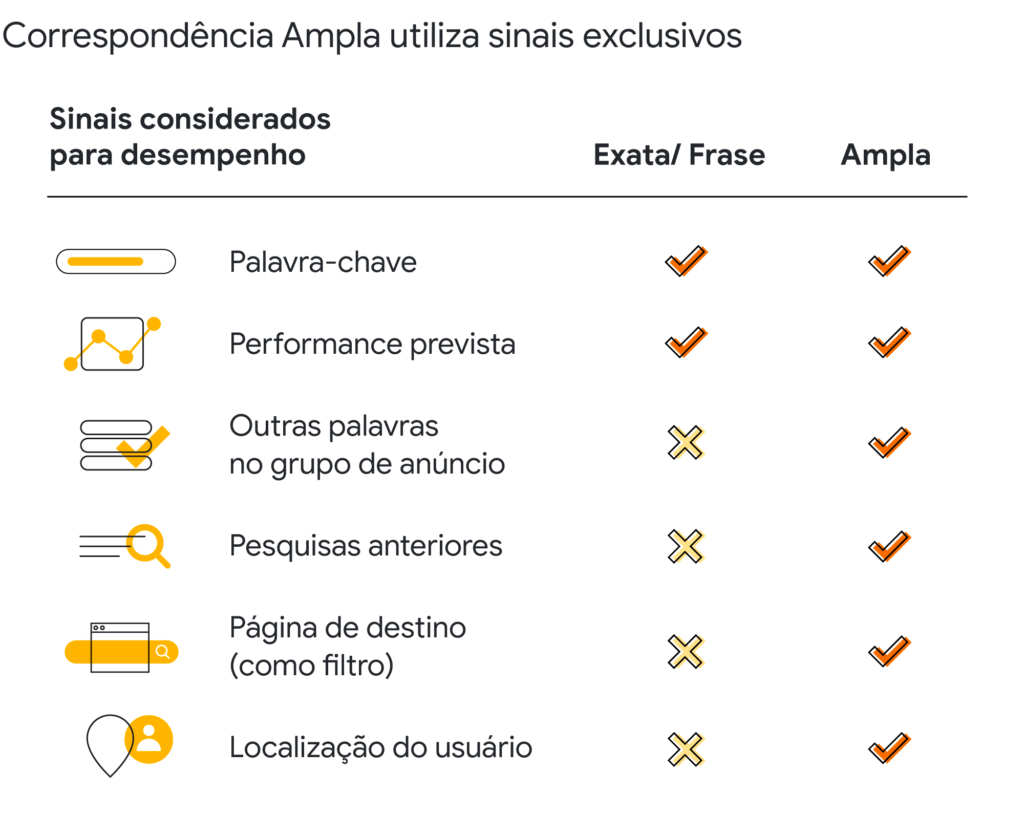 Utilize Correspondência Ampla e esteja presente nas buscas mais relevantes para o seu negócio-1D