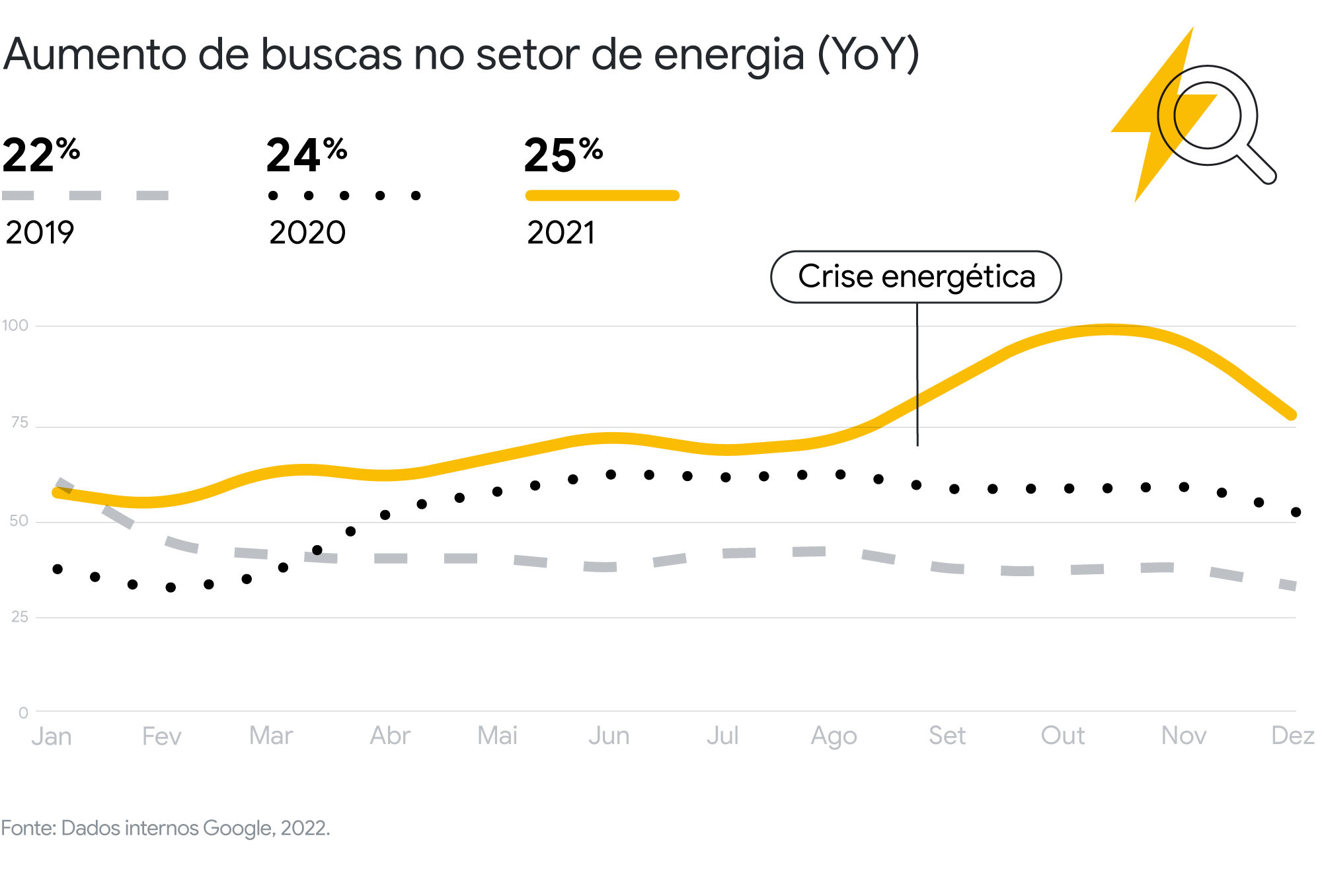 Um gráfico de linhas e pontilhados mostra o aumento de buscas no setor de energia, entre 2019 e 2021. Sendo o último, um aumento de 25%. Em destaque está pontuado a crise energética que aconteceu entre agosto e setembro de 2020.