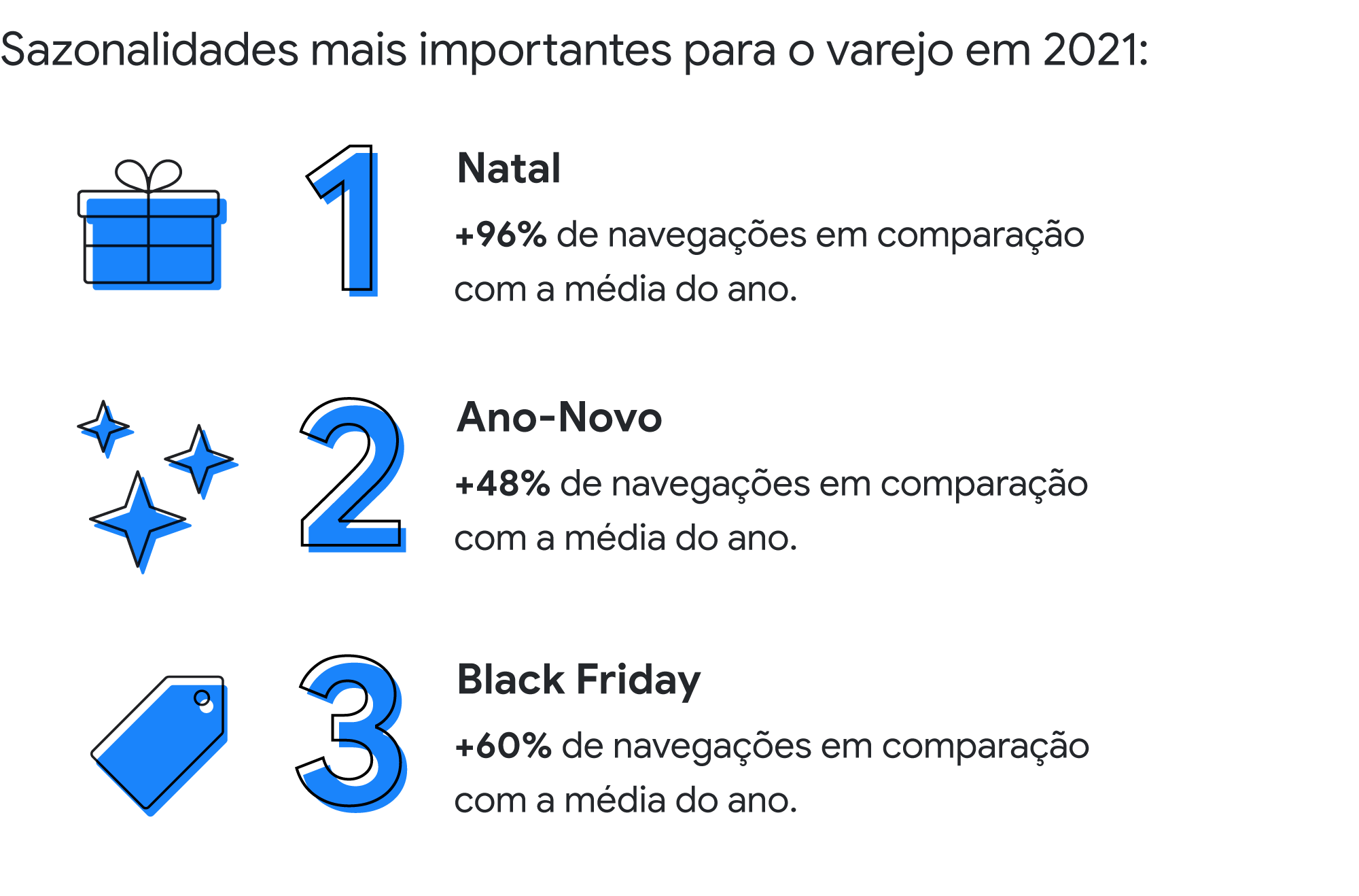 A imagem mostra as sazonalidades mais importantes para o varejo em 2021. 1: Natal, 2: Ano Novo, 3: Black Friday. O Natal teve alta de 96% de navegações em comparação à média do ano. Já o Ano Novo, alta de 48%. A Black Friday teve aumento de 60%.