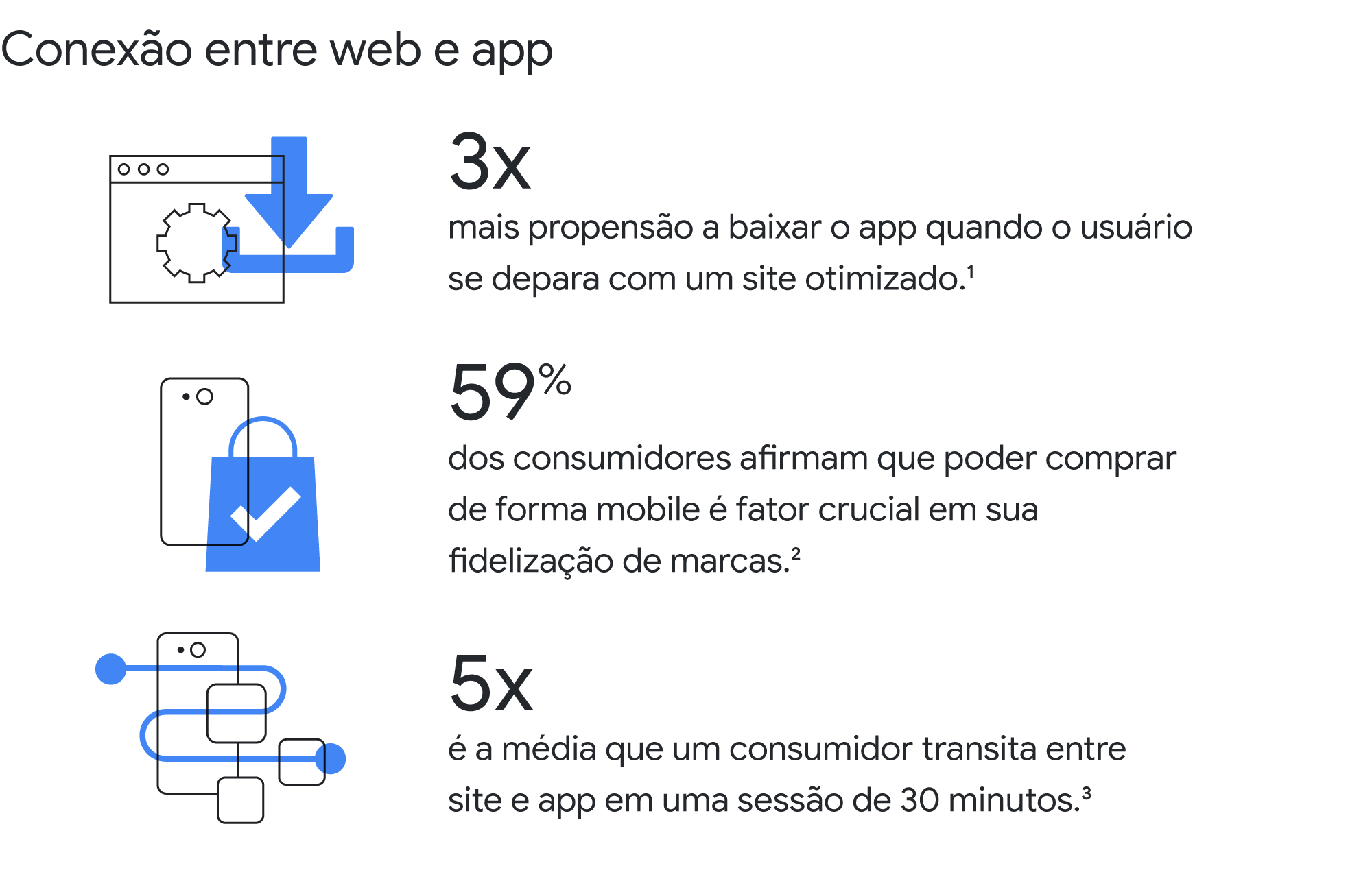 No destaque, conexão web e app: são 3 vezes mais chances de baixar o app quando o site é otimizado, 59% afirmam que poder comprar pelo celular é crucial em sua fidelização. 5 vezes é a média que um consumidor transita entre site e app em 30 minutos.