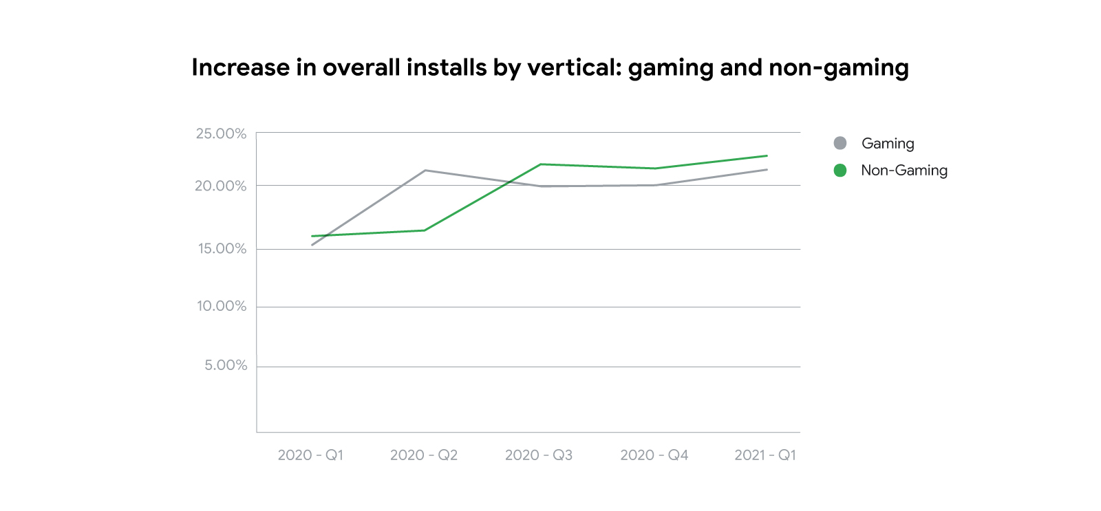 A line graph showing increase in overall growth of gaming and non-gaming apps in Sub-Saharan Africa from a period of Q1 2020 to Q1 2021. Both lines begin at just over 15% and end at over 20%.
