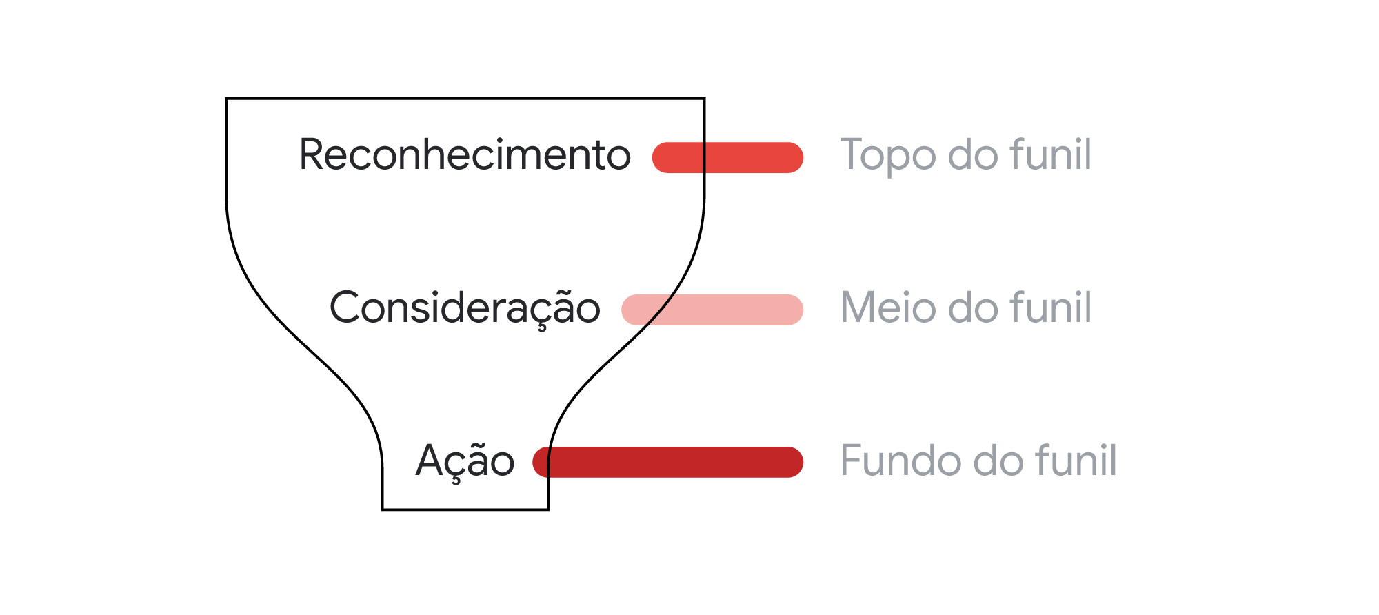 Como escolher a campanha ideal e mensurar resultados de acordo com o objetivo de marketing do seu negócio