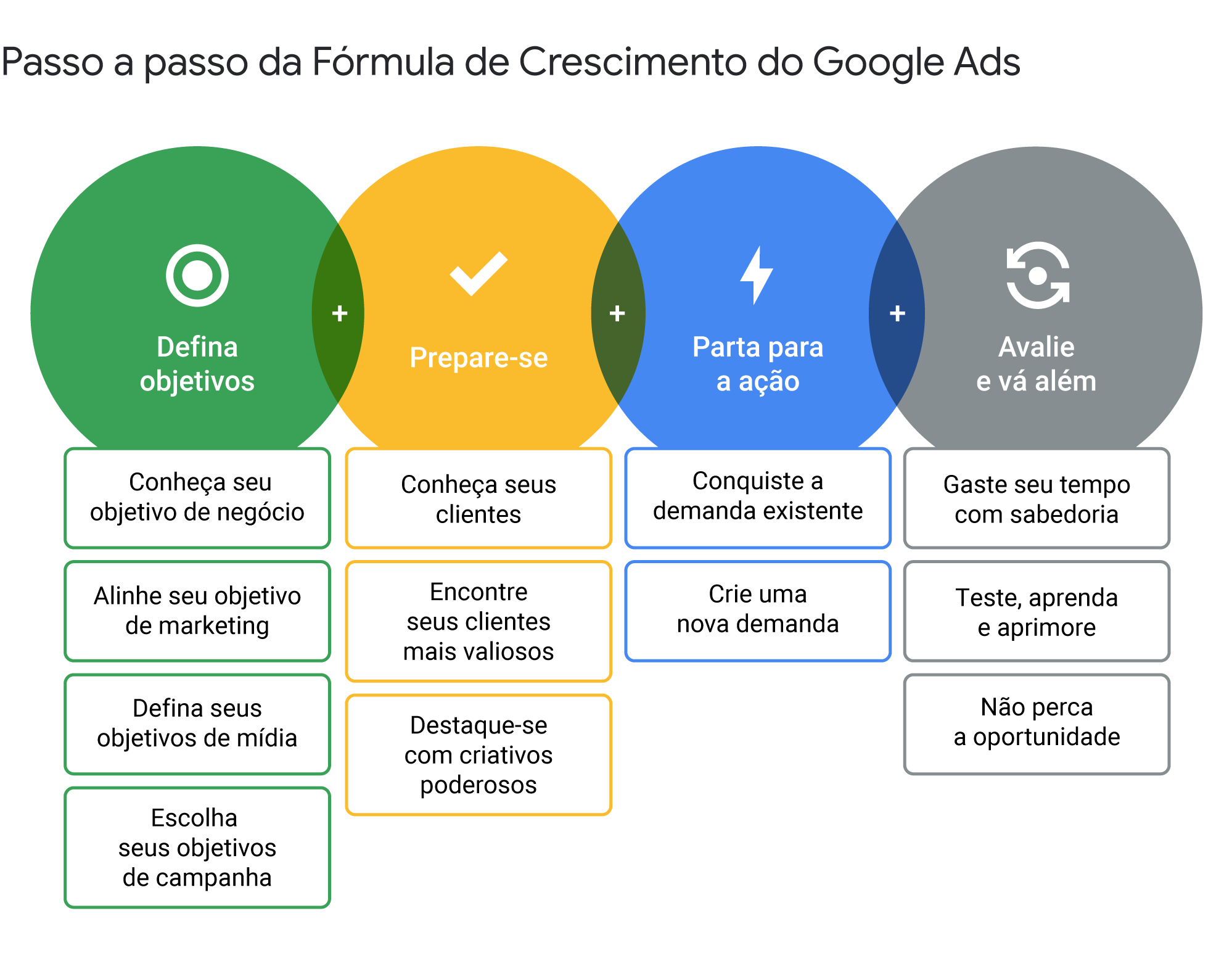 Conheça a Fórmula de Crescimento do Google Ads e saiba como ampliar as vendas de fim de ano