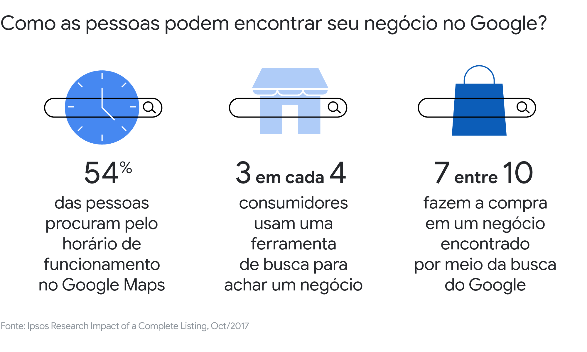 Soluções O2O: presença online para gerar mais vendas nas lojas físicas
