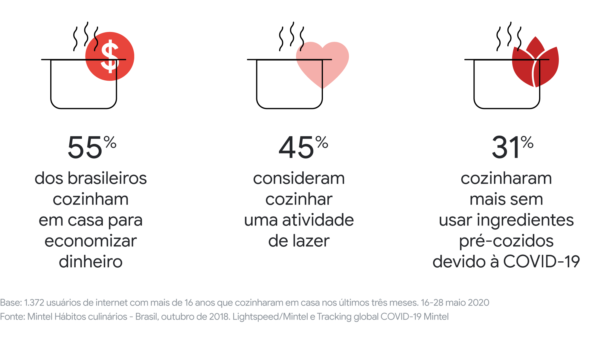 Como os novos comportamentos de consumo de alimentos vão ditar o futuro do varejo alimentar