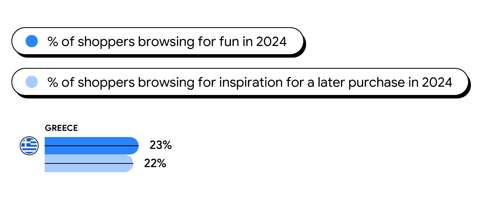 A horizontal bar graph showing the popularity of retailtainment in Greece. 23% of shoppers are browsing for fun in 2024; 22% of shoppers are browsing for inspiration for a later purchase in 2024.