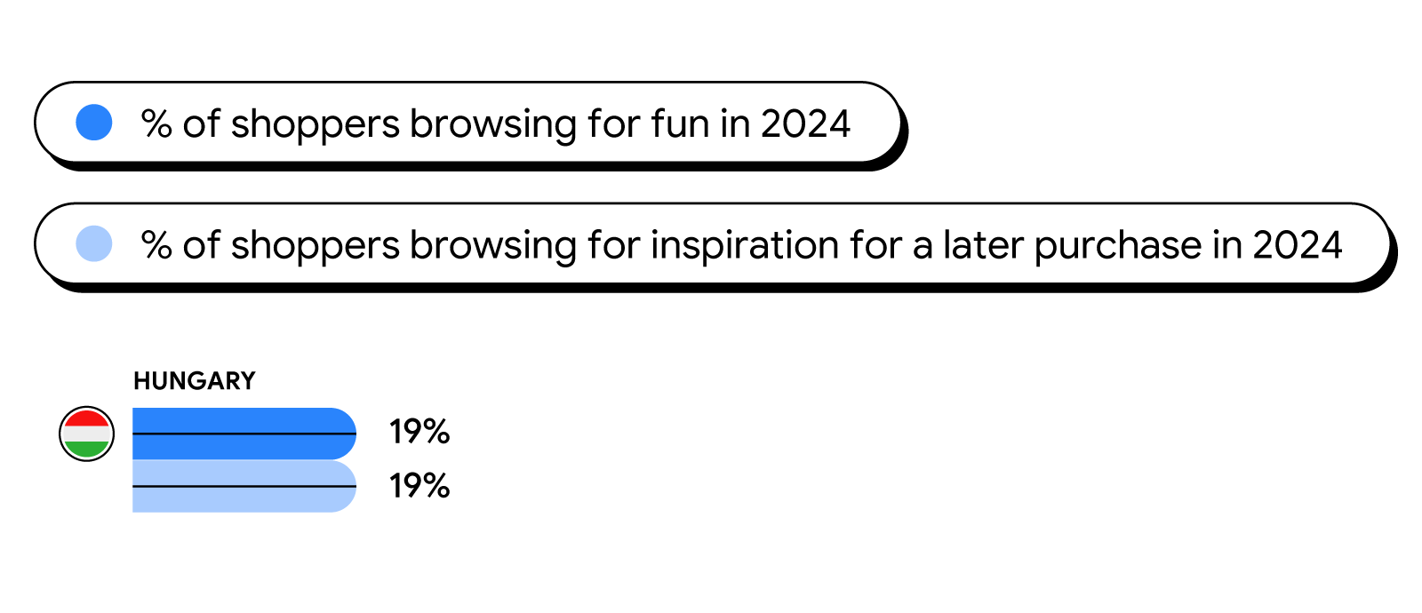 A horizontal bar graph showing the popularity of retailtainment in Hungary. 19% of shoppers are browsing for fun in 2024; 19% of shoppers are browsing for inspiration for a later purchase in 2024.