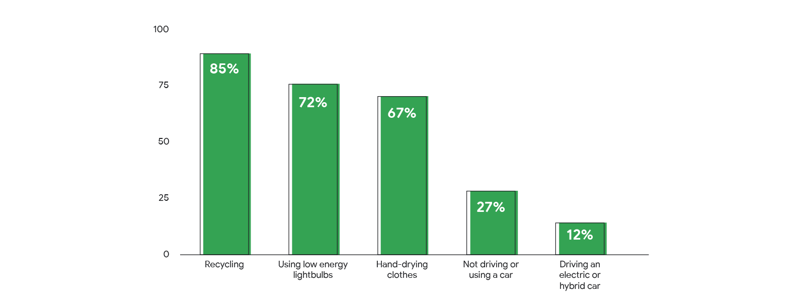 A bar graph shows 5 actions surveyed consumers take for environmental reasons: recycling (85%), using low energy lightbulbs (72%), hand-drying clothes (67%), not driving or using a car (27%), driving an electric or hybrid car (12%).