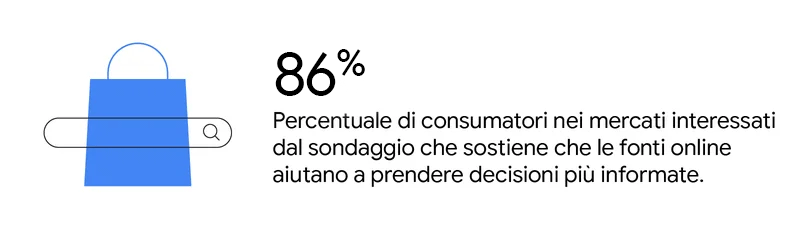 Una borsa della spesa blu si sovrappone a una barra di ricerca. L'86% dei consumatori nei mercati interessati dal sondaggio sostiene che le fonti online aiutano a prendere decisioni più informate.