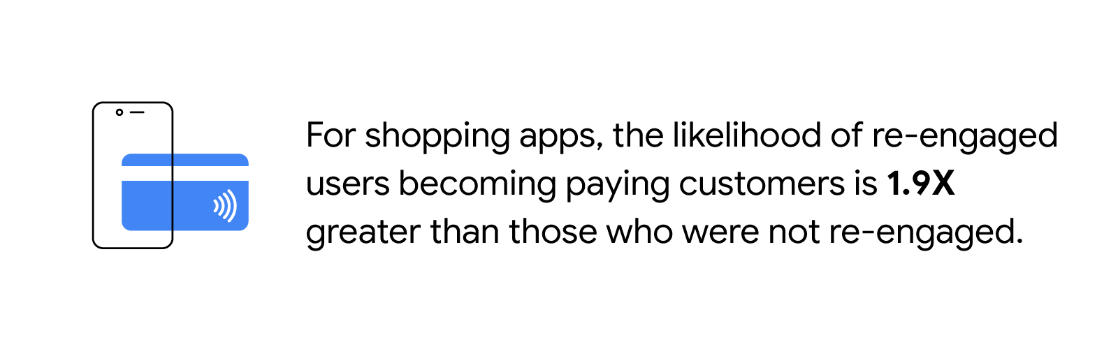 For shopping apps, the likelihood of re-engaged users becoming paying customers is 1.9X greater than those who were not re-engaged.