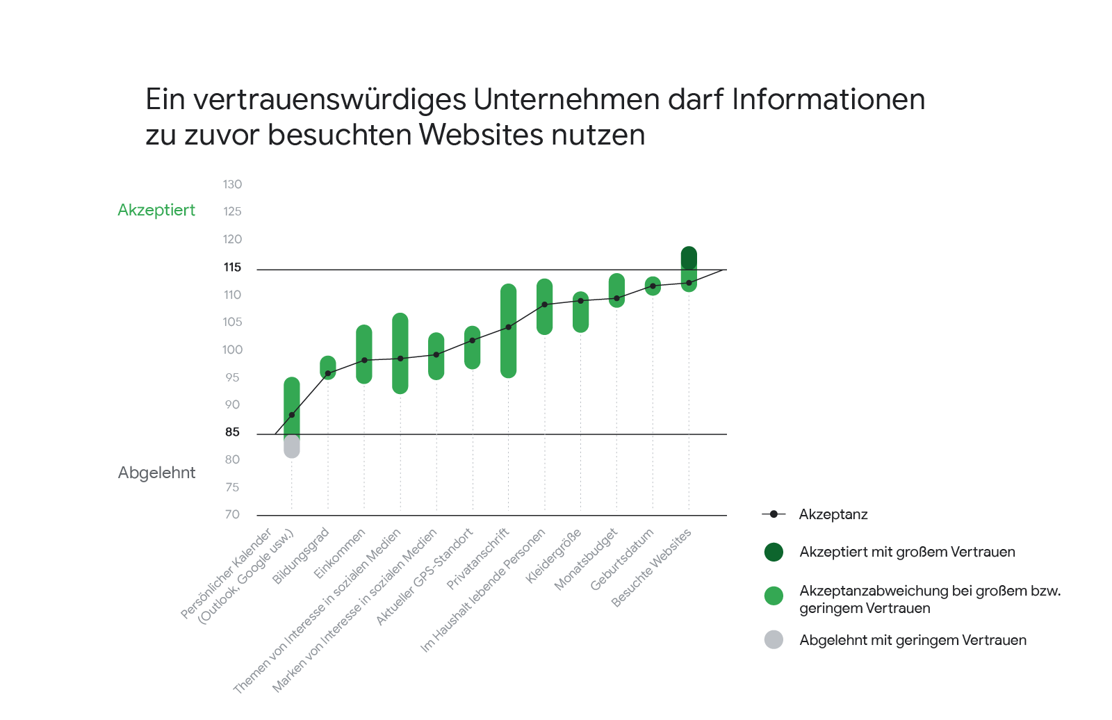 Akzeptanz vertrauenswürdige Unternehmen